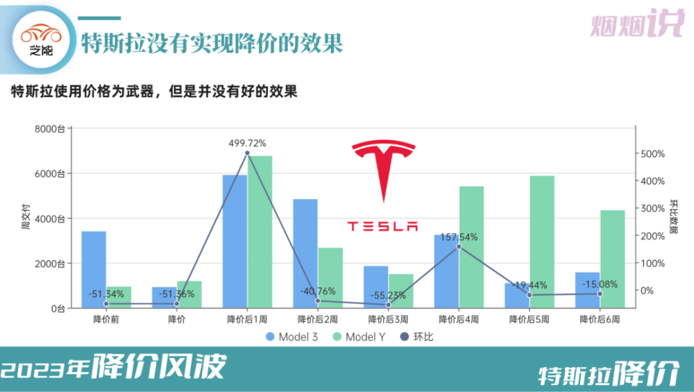 除了降价以外，电动汽车车企没有路了吗？