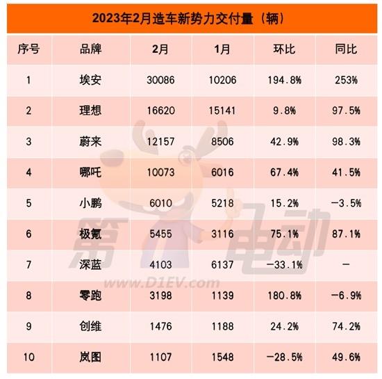 新势力2月销量榜公布：埃安“狂卖”3万辆，小鹏不过万