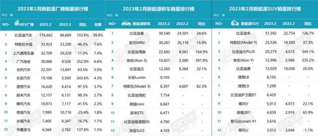 2月新能源汽车销量：理想销量大涨，特斯拉不敌比亚迪